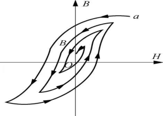 B-H磁滞回线分析